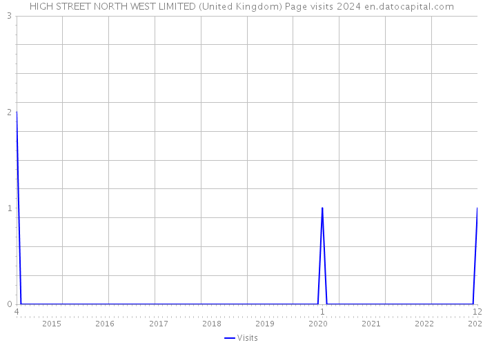 HIGH STREET NORTH WEST LIMITED (United Kingdom) Page visits 2024 
