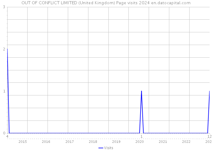 OUT OF CONFLICT LIMITED (United Kingdom) Page visits 2024 
