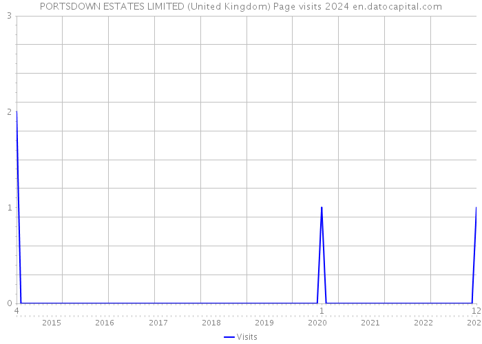 PORTSDOWN ESTATES LIMITED (United Kingdom) Page visits 2024 