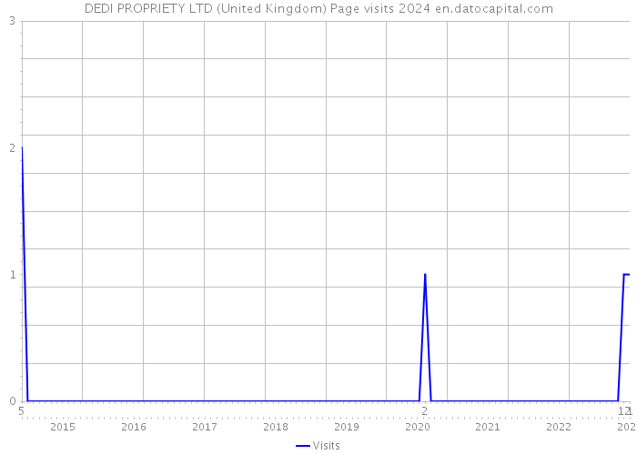 DEDI PROPRIETY LTD (United Kingdom) Page visits 2024 