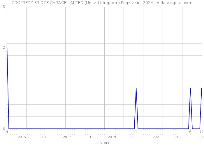 CROPREDY BRIDGE GARAGE LIMITED (United Kingdom) Page visits 2024 