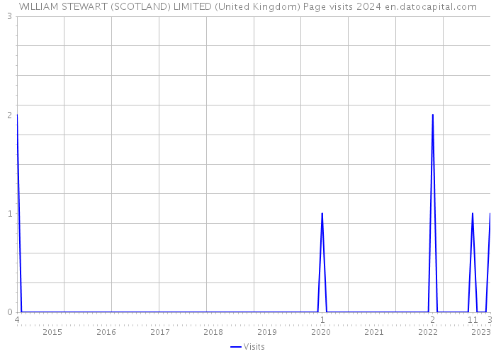 WILLIAM STEWART (SCOTLAND) LIMITED (United Kingdom) Page visits 2024 