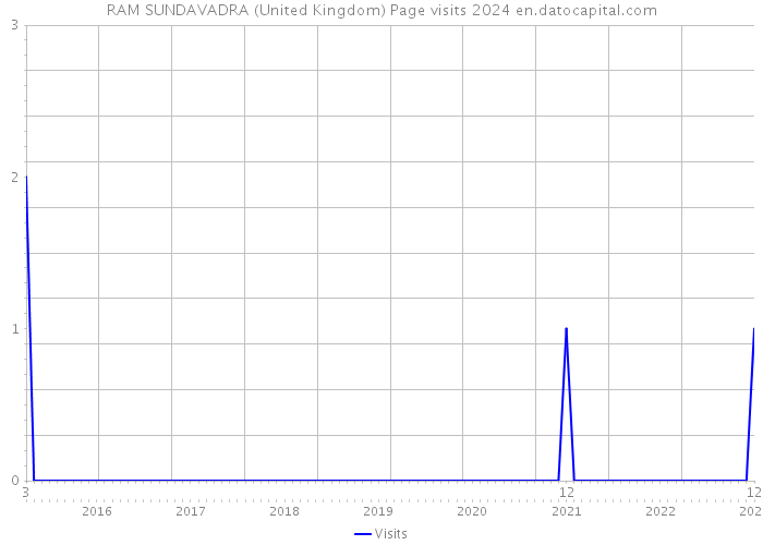 RAM SUNDAVADRA (United Kingdom) Page visits 2024 
