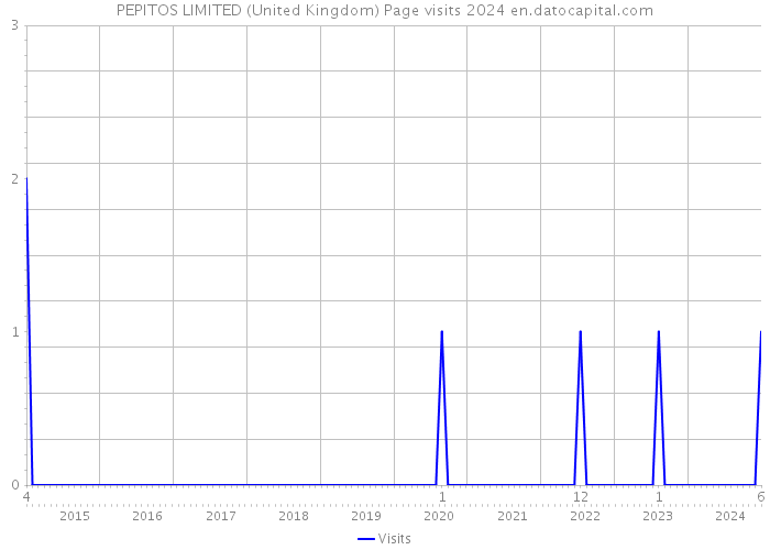 PEPITOS LIMITED (United Kingdom) Page visits 2024 