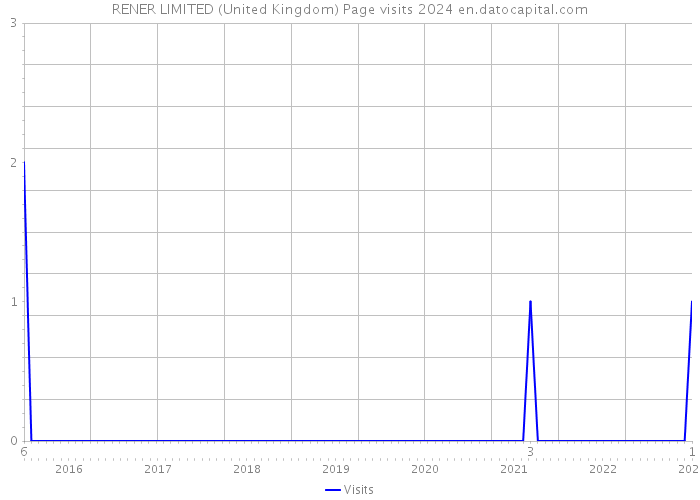 RENER LIMITED (United Kingdom) Page visits 2024 