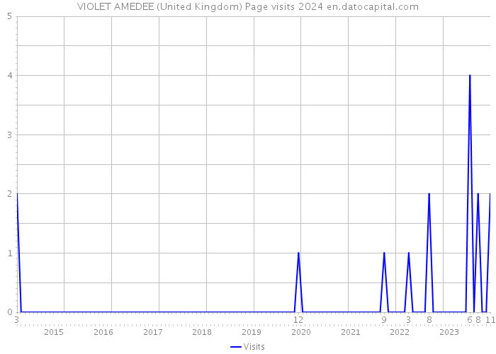 VIOLET AMEDEE (United Kingdom) Page visits 2024 