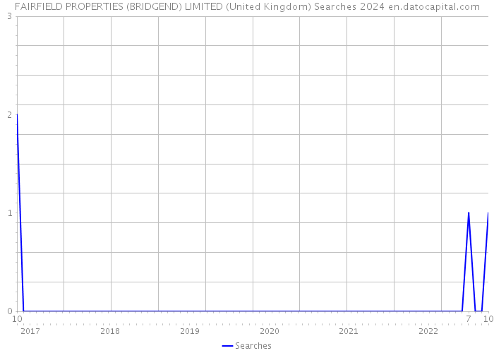 FAIRFIELD PROPERTIES (BRIDGEND) LIMITED (United Kingdom) Searches 2024 