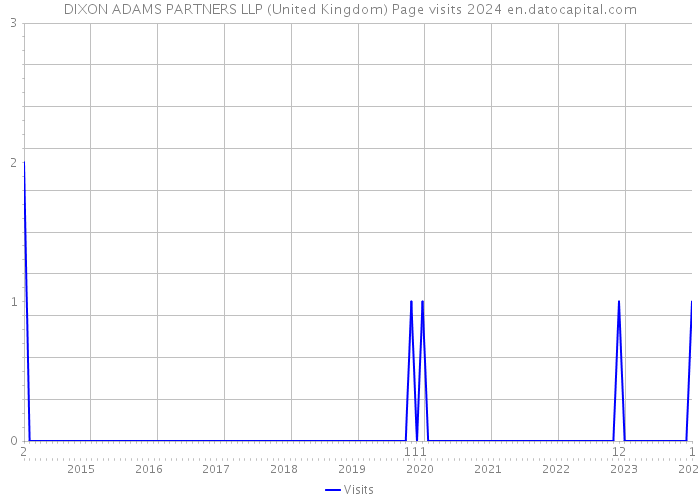 DIXON ADAMS PARTNERS LLP (United Kingdom) Page visits 2024 