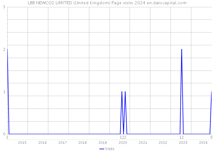 LBB NEWCO2 LIMITED (United Kingdom) Page visits 2024 