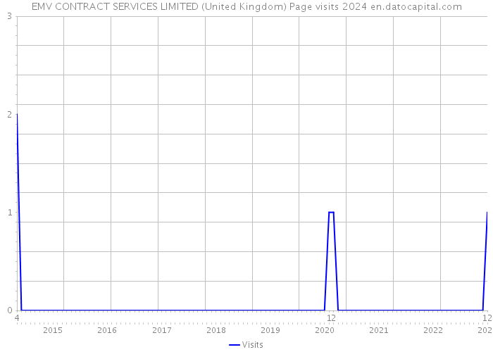 EMV CONTRACT SERVICES LIMITED (United Kingdom) Page visits 2024 