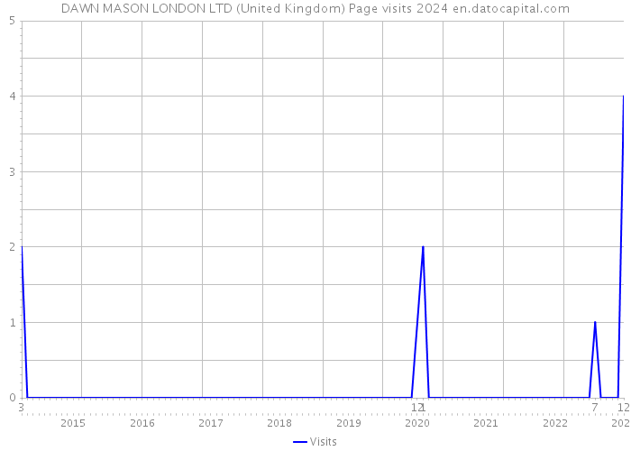 DAWN MASON LONDON LTD (United Kingdom) Page visits 2024 