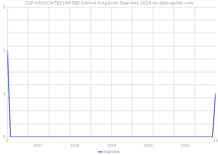 CGP ASSOCIATES LIMITED (United Kingdom) Searches 2024 