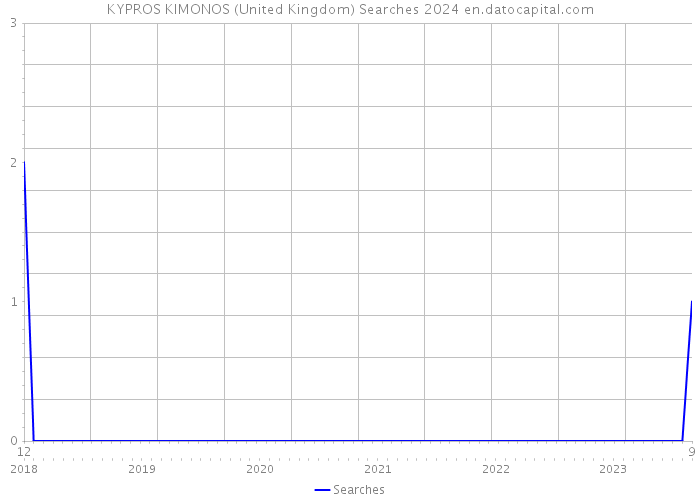 KYPROS KIMONOS (United Kingdom) Searches 2024 