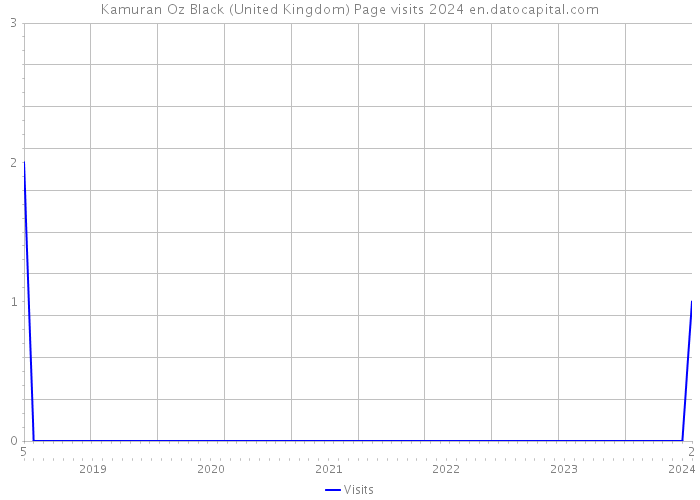 Kamuran Oz Black (United Kingdom) Page visits 2024 