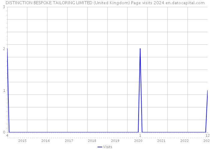 DISTINCTION BESPOKE TAILORING LIMITED (United Kingdom) Page visits 2024 
