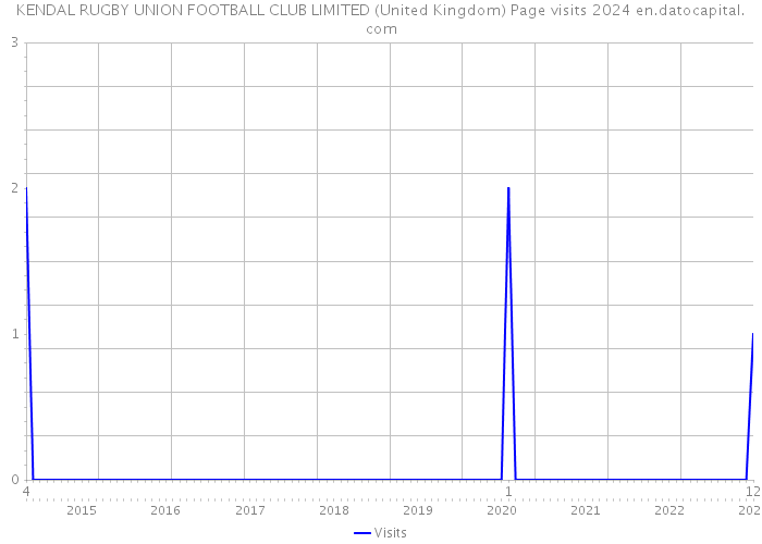KENDAL RUGBY UNION FOOTBALL CLUB LIMITED (United Kingdom) Page visits 2024 