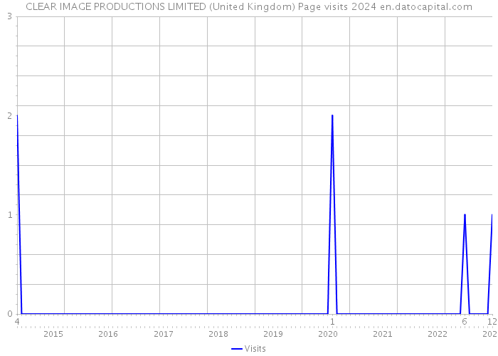 CLEAR IMAGE PRODUCTIONS LIMITED (United Kingdom) Page visits 2024 