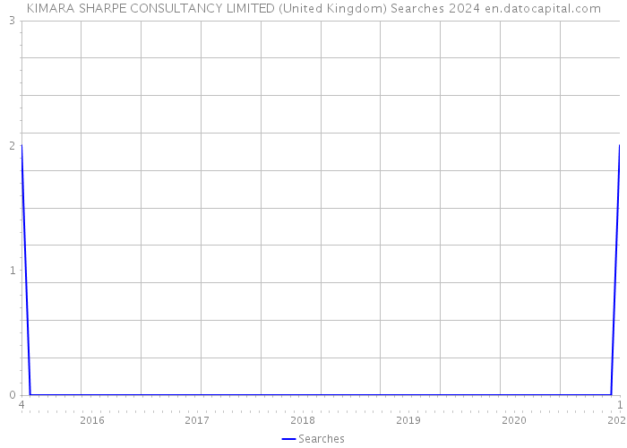 KIMARA SHARPE CONSULTANCY LIMITED (United Kingdom) Searches 2024 