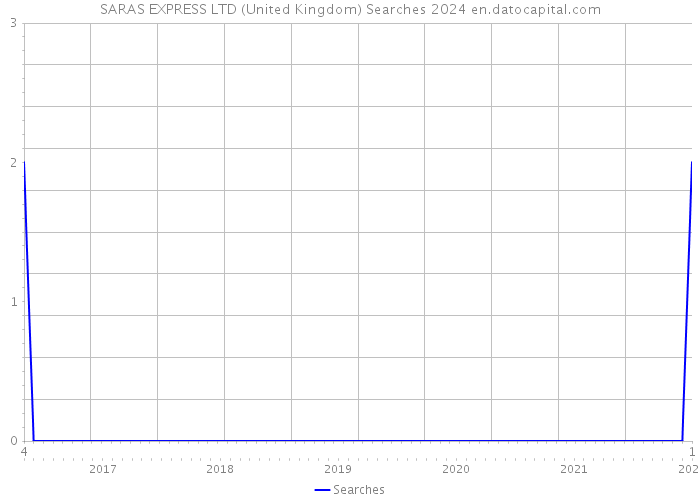 SARAS EXPRESS LTD (United Kingdom) Searches 2024 