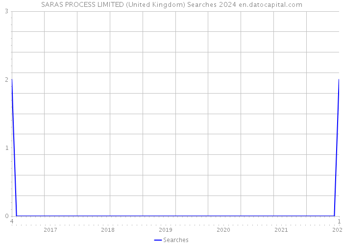 SARAS PROCESS LIMITED (United Kingdom) Searches 2024 