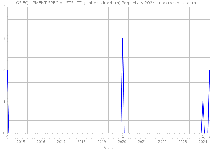 GS EQUIPMENT SPECIALISTS LTD (United Kingdom) Page visits 2024 