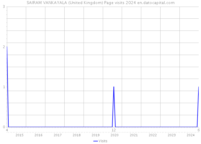 SAIRAM VANKAYALA (United Kingdom) Page visits 2024 