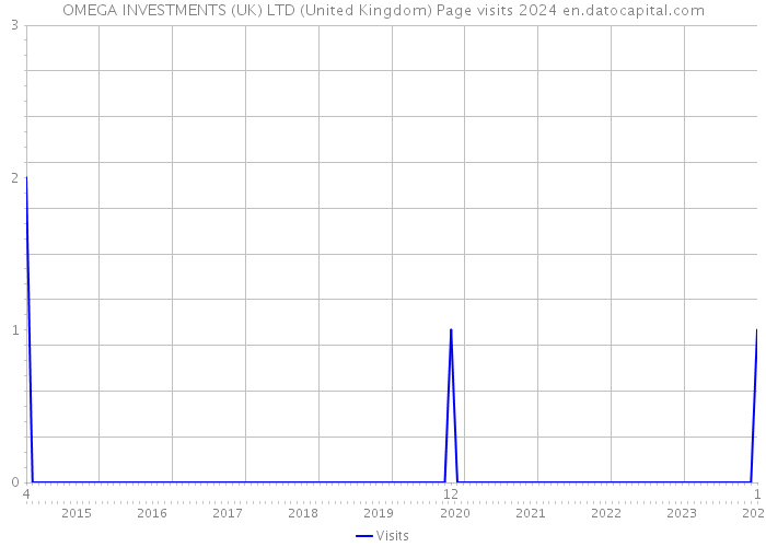 OMEGA INVESTMENTS (UK) LTD (United Kingdom) Page visits 2024 