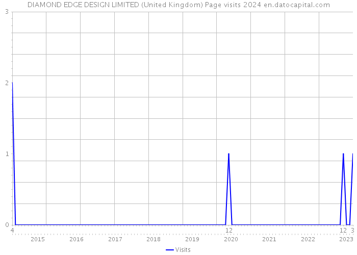 DIAMOND EDGE DESIGN LIMITED (United Kingdom) Page visits 2024 