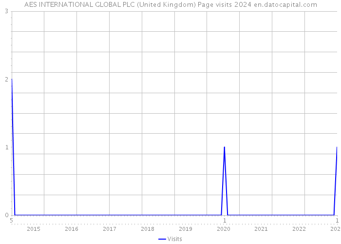 AES INTERNATIONAL GLOBAL PLC (United Kingdom) Page visits 2024 