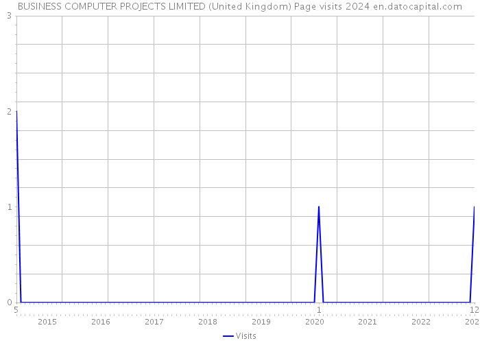 BUSINESS COMPUTER PROJECTS LIMITED (United Kingdom) Page visits 2024 