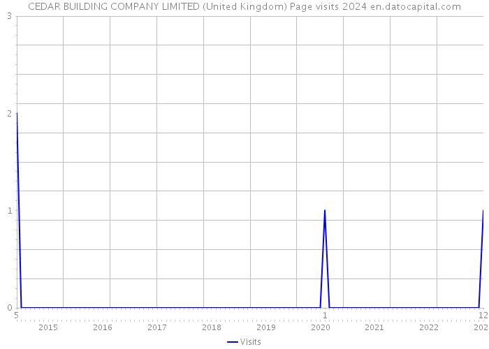 CEDAR BUILDING COMPANY LIMITED (United Kingdom) Page visits 2024 