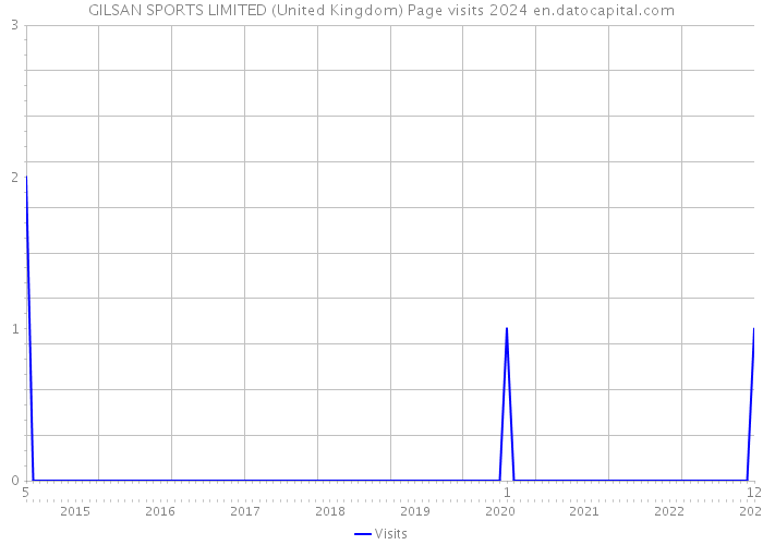 GILSAN SPORTS LIMITED (United Kingdom) Page visits 2024 