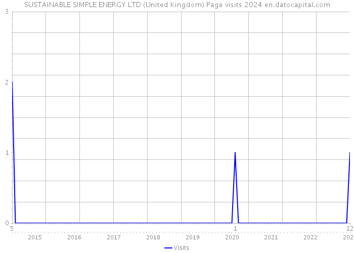 SUSTAINABLE SIMPLE ENERGY LTD (United Kingdom) Page visits 2024 