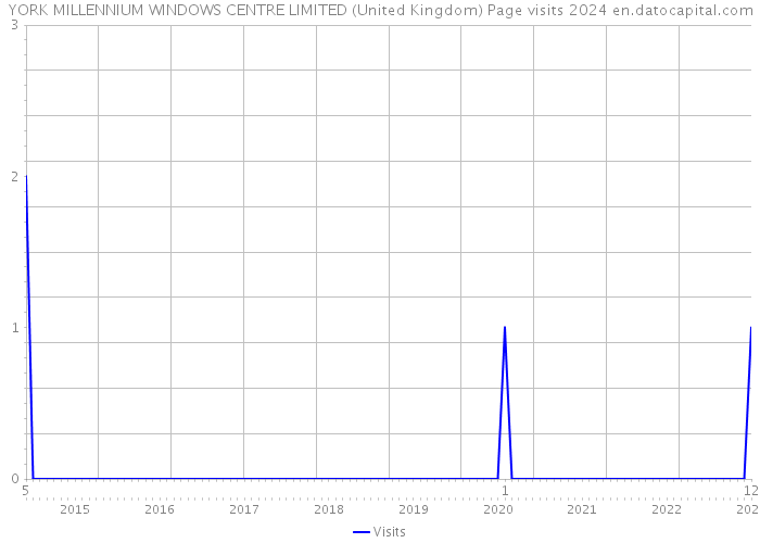YORK MILLENNIUM WINDOWS CENTRE LIMITED (United Kingdom) Page visits 2024 