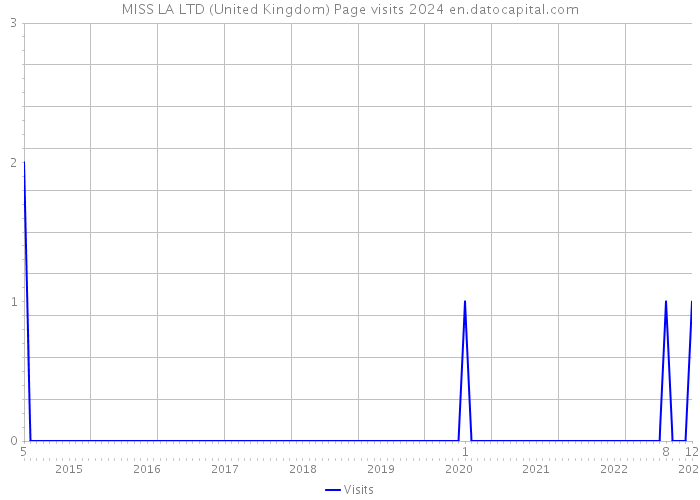 MISS LA LTD (United Kingdom) Page visits 2024 