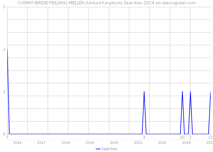 COSMO BIRDIE FEILDING MELLEN (United Kingdom) Searches 2024 