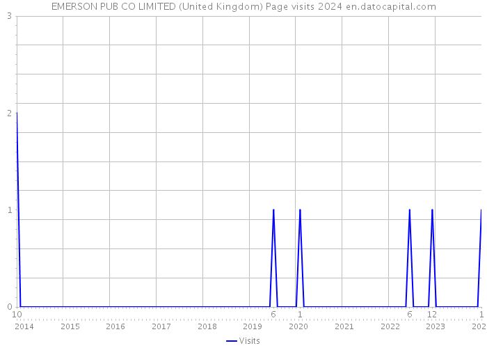 EMERSON PUB CO LIMITED (United Kingdom) Page visits 2024 