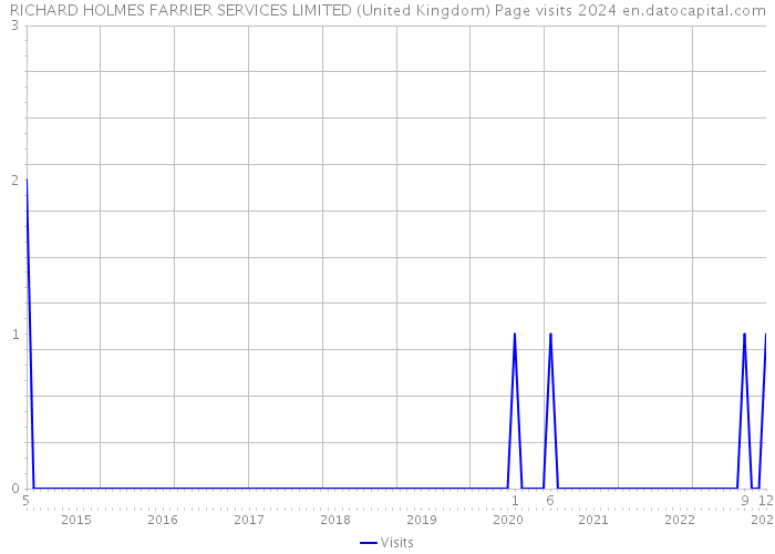 RICHARD HOLMES FARRIER SERVICES LIMITED (United Kingdom) Page visits 2024 