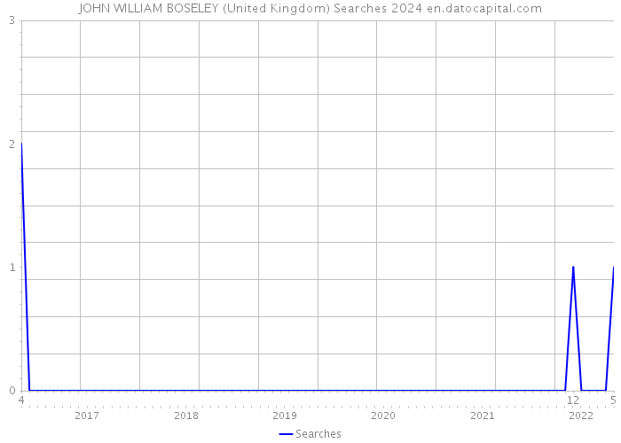 JOHN WILLIAM BOSELEY (United Kingdom) Searches 2024 