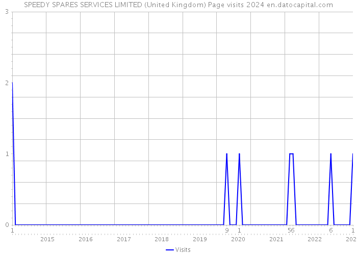 SPEEDY SPARES SERVICES LIMITED (United Kingdom) Page visits 2024 
