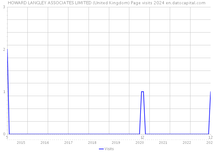 HOWARD LANGLEY ASSOCIATES LIMITED (United Kingdom) Page visits 2024 