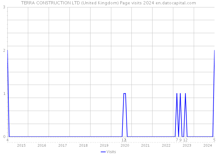TERRA CONSTRUCTION LTD (United Kingdom) Page visits 2024 