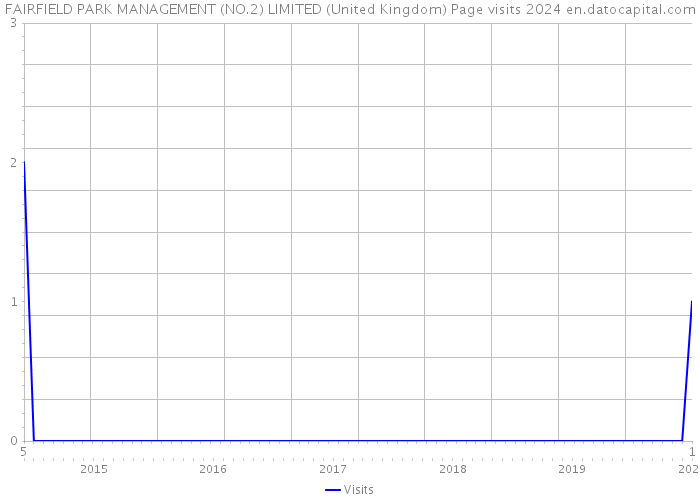 FAIRFIELD PARK MANAGEMENT (NO.2) LIMITED (United Kingdom) Page visits 2024 
