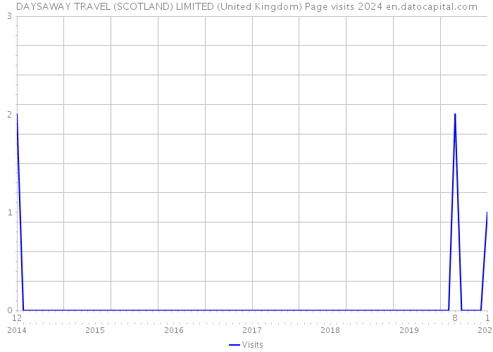 DAYSAWAY TRAVEL (SCOTLAND) LIMITED (United Kingdom) Page visits 2024 