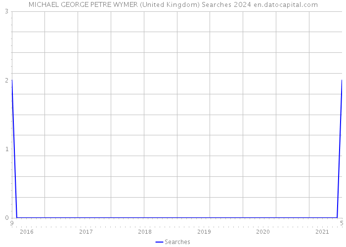 MICHAEL GEORGE PETRE WYMER (United Kingdom) Searches 2024 