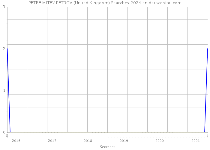 PETRE MITEV PETROV (United Kingdom) Searches 2024 