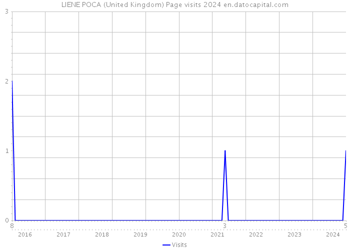 LIENE POCA (United Kingdom) Page visits 2024 