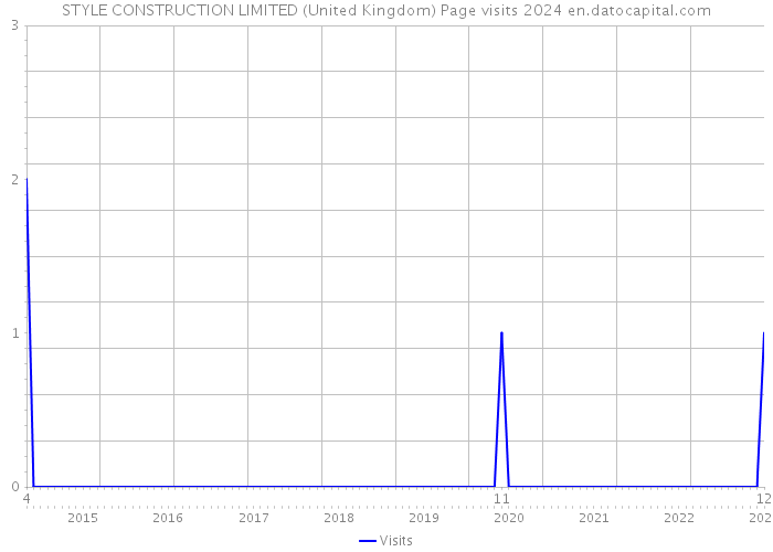 STYLE CONSTRUCTION LIMITED (United Kingdom) Page visits 2024 