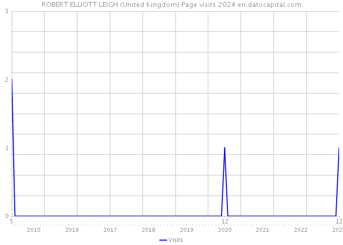 ROBERT ELLIOTT LEIGH (United Kingdom) Page visits 2024 