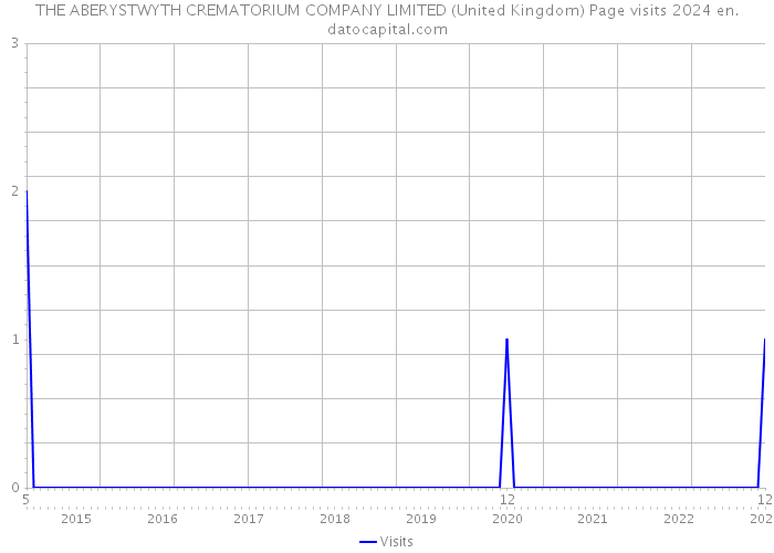 THE ABERYSTWYTH CREMATORIUM COMPANY LIMITED (United Kingdom) Page visits 2024 